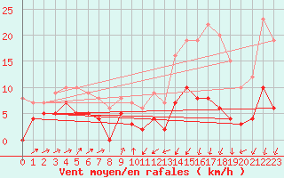 Courbe de la force du vent pour Autun (71)