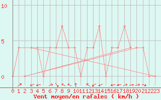 Courbe de la force du vent pour Groebming