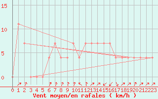 Courbe de la force du vent pour Seefeld