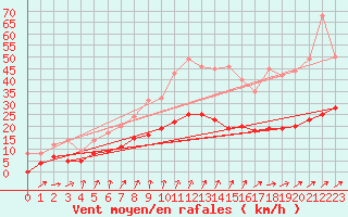 Courbe de la force du vent pour Angers-Beaucouz (49)