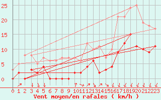 Courbe de la force du vent pour Plouguenast (22)