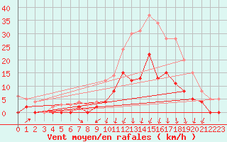 Courbe de la force du vent pour Vichy (03)