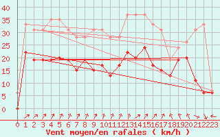 Courbe de la force du vent pour Le Bourget (93)