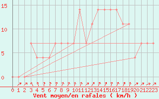 Courbe de la force du vent pour Mullingar