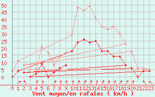Courbe de la force du vent pour Epinal (88)