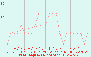 Courbe de la force du vent pour Seefeld