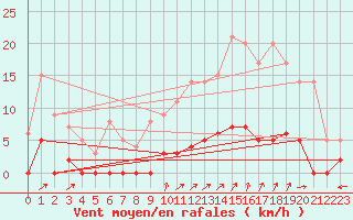 Courbe de la force du vent pour Chamonix-Mont-Blanc (74)