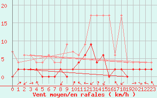 Courbe de la force du vent pour Delemont