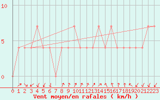 Courbe de la force du vent pour Lassnitzhoehe