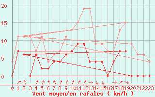 Courbe de la force du vent pour Romorantin (41)