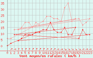 Courbe de la force du vent pour Bordeaux (33)