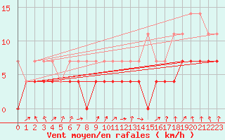 Courbe de la force du vent pour Emden-Koenigspolder