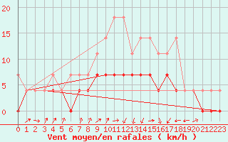 Courbe de la force du vent pour Luechow