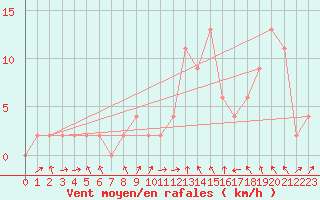 Courbe de la force du vent pour Orense