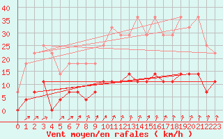 Courbe de la force du vent pour Turku Artukainen