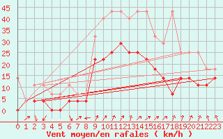 Courbe de la force du vent pour Fribourg (All)
