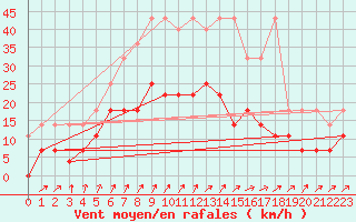 Courbe de la force du vent pour Melle (Be)