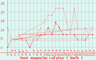 Courbe de la force du vent pour Trier-Petrisberg