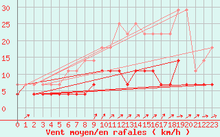 Courbe de la force du vent pour Elsenborn (Be)