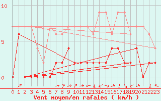 Courbe de la force du vent pour Scuol