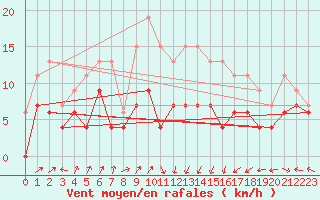 Courbe de la force du vent pour Ploumanac