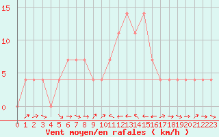 Courbe de la force du vent pour Murau