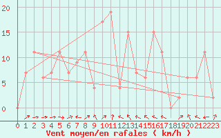 Courbe de la force du vent pour Ko Sichang