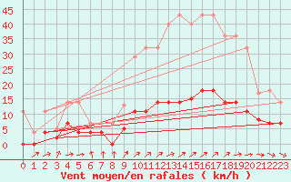 Courbe de la force du vent pour Madrid / Retiro (Esp)