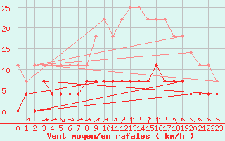 Courbe de la force du vent pour Krangede