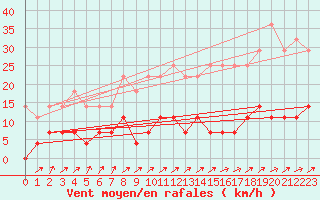 Courbe de la force du vent pour Gavle / Sandviken Air Force Base