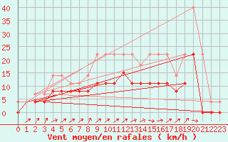 Courbe de la force du vent pour Romorantin (41)