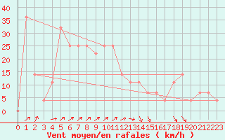 Courbe de la force du vent pour Zilina / Hricov