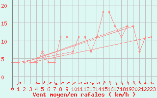 Courbe de la force du vent pour Usti Nad Labem