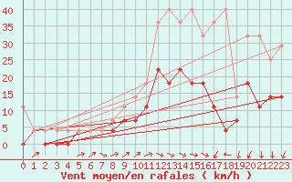 Courbe de la force du vent pour Weiden