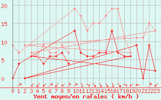 Courbe de la force du vent pour Ile Rousse (2B)