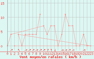 Courbe de la force du vent pour Bruck / Mur