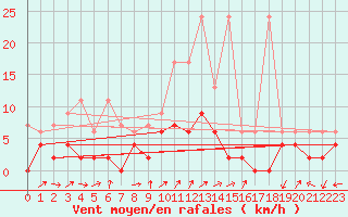 Courbe de la force du vent pour Locarno-Magadino