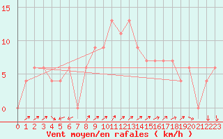 Courbe de la force du vent pour Herstmonceux (UK)