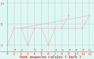 Courbe de la force du vent pour Eisenkappel