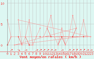 Courbe de la force du vent pour Karabk Kapullu