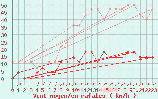 Courbe de la force du vent pour Malexander