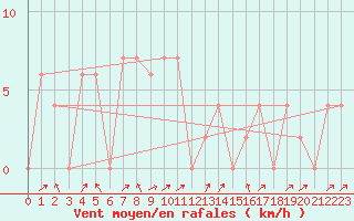 Courbe de la force du vent pour Chumphon