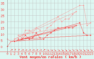 Courbe de la force du vent pour Ploumanac
