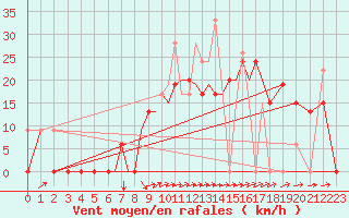 Courbe de la force du vent pour Aktion Airport