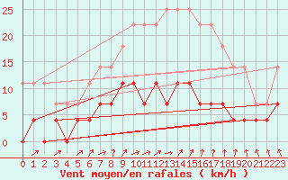 Courbe de la force du vent pour Kosta