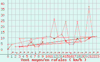 Courbe de la force du vent pour Erzurum Bolge