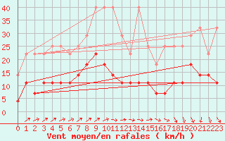 Courbe de la force du vent pour Elsenborn (Be)