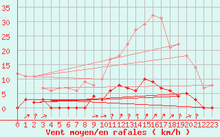 Courbe de la force du vent pour Chamonix-Mont-Blanc (74)