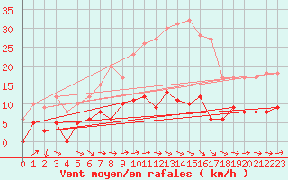 Courbe de la force du vent pour Vannes-Sn (56)