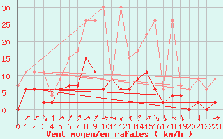 Courbe de la force du vent pour Les Eplatures - La Chaux-de-Fonds (Sw)